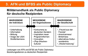 Die Militärsender AFN und BFBS waren, wenn auch nicht intendiert, eine Maßnahme der Public Diplomacy der USA bzw. Großbritanniens - mit Leistungen auf der Mikro-, Meso- und Makroebene (Grafik: Oliver Zöllner).
